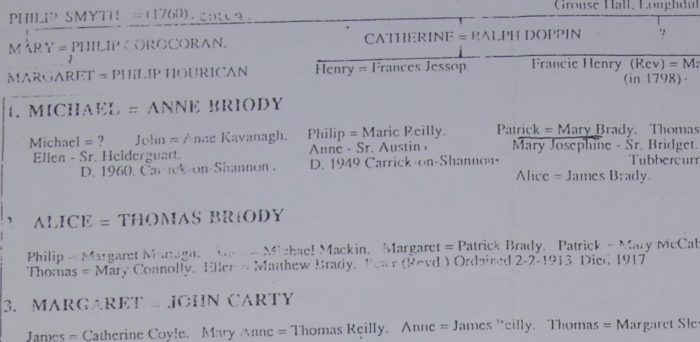 Outline of the HOURICAN / CARTY family tree